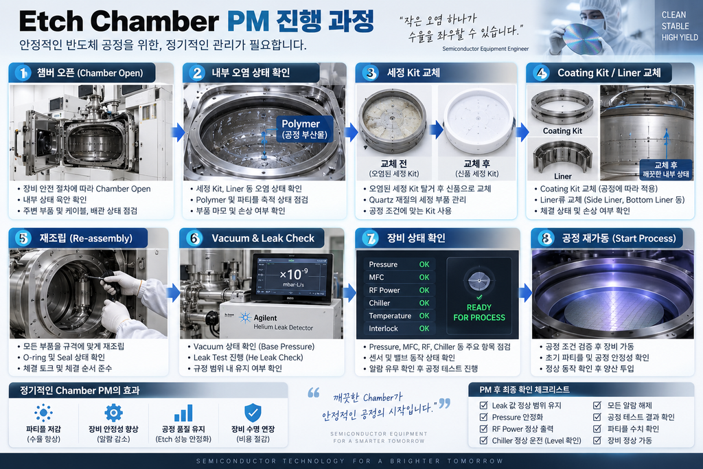 Etch Chamber PM 진행 과정