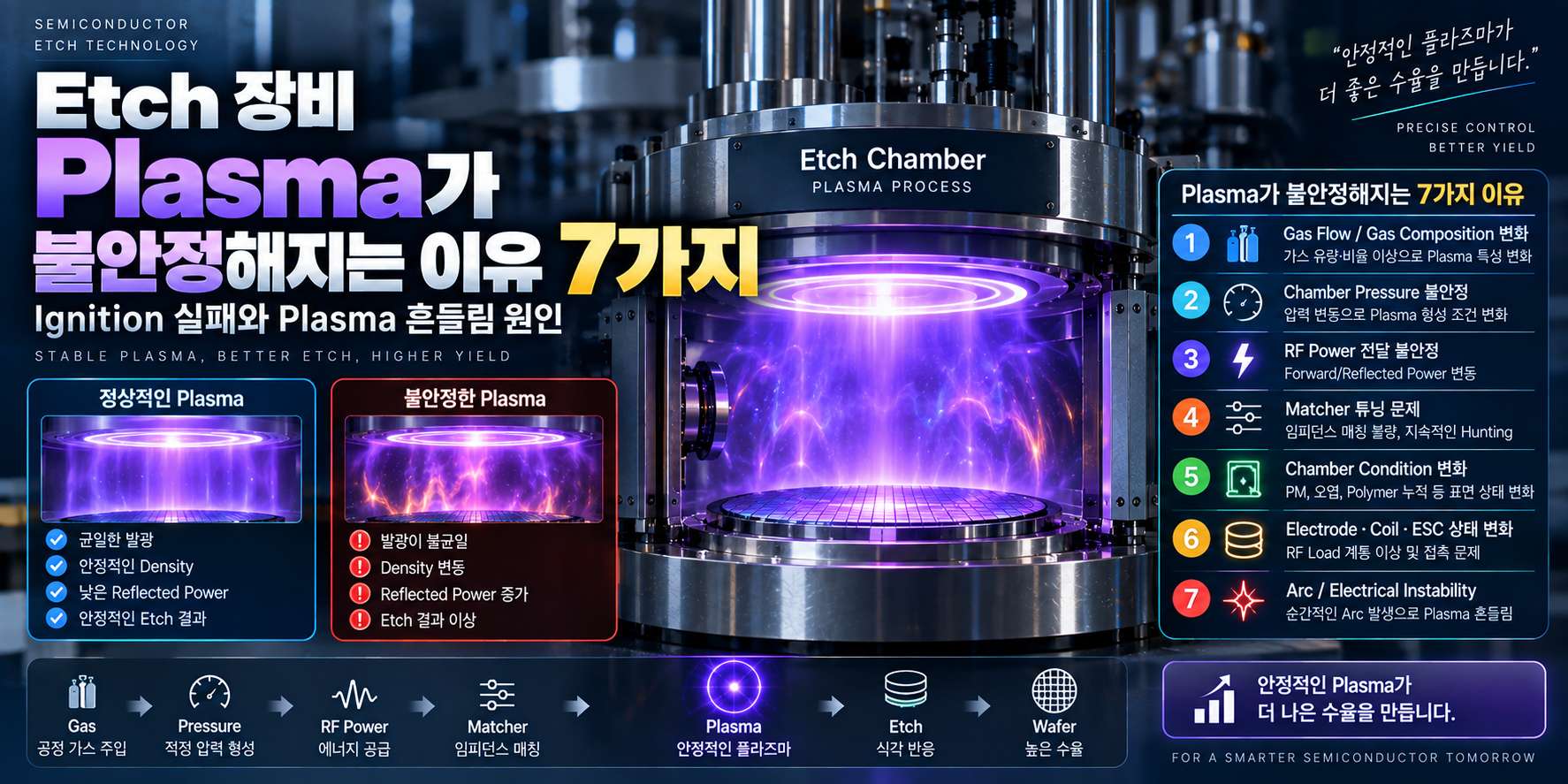 Etch Plasma 불안정