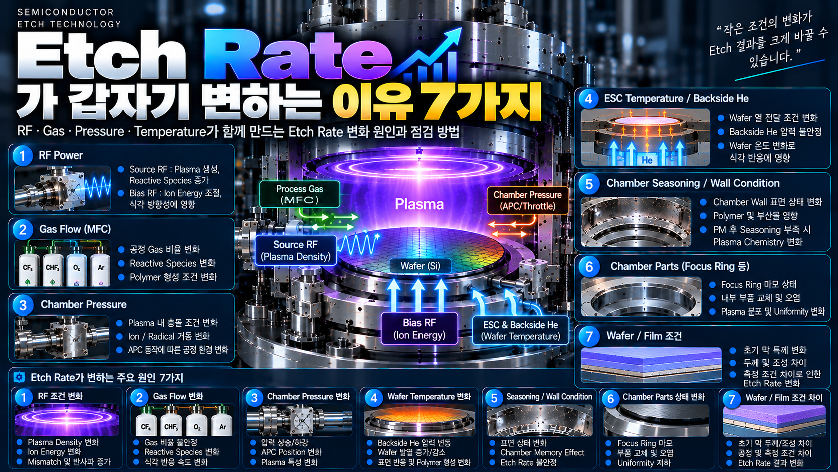 Etch Rate가 변하는 이유 7가지와 RF Gas Pressure Temperature 관계